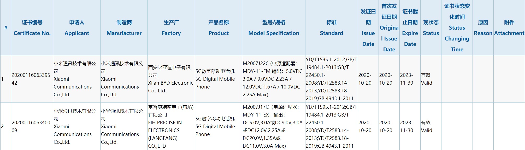 Issue status. Xiaomi Redmi g 2021 соотношение. GB/T 18430.2- 2016 характеристики.