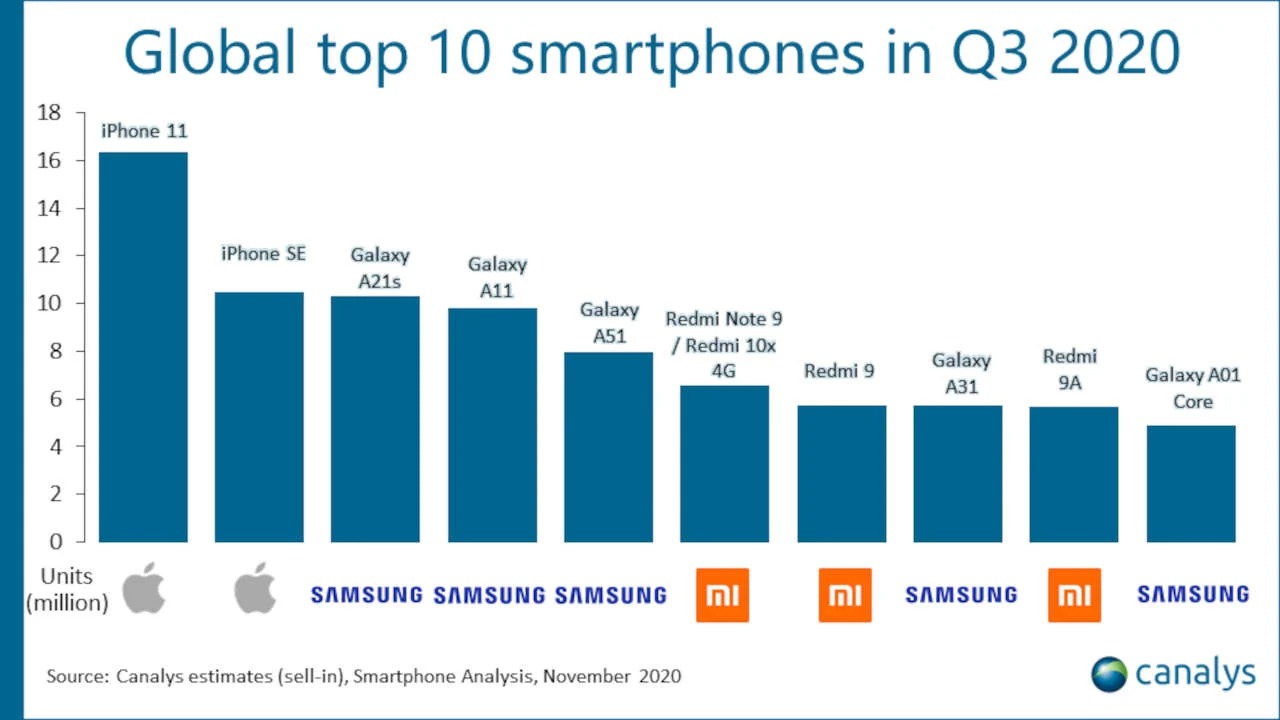 top 10 smartphones q3 xiaomi