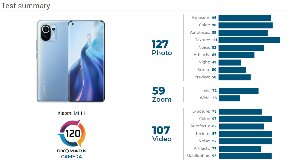Xiaomi 14 ultra dxomark. Смартфон Xiaomi 11 Pro. Xiaomi mi 11 Pro DXOMARK. Ксиоми 11 камера. Ми 11 ультра характеристики камер.