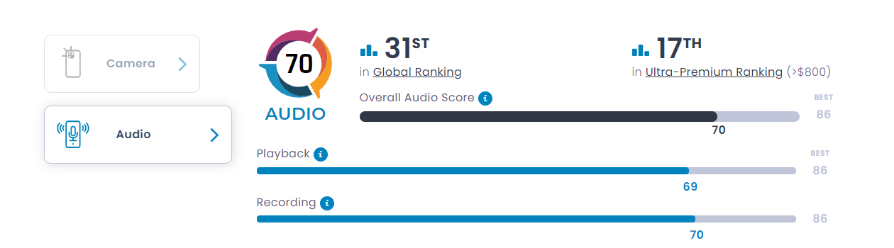 Xiaomi 12T Audio test - DXOMARK
