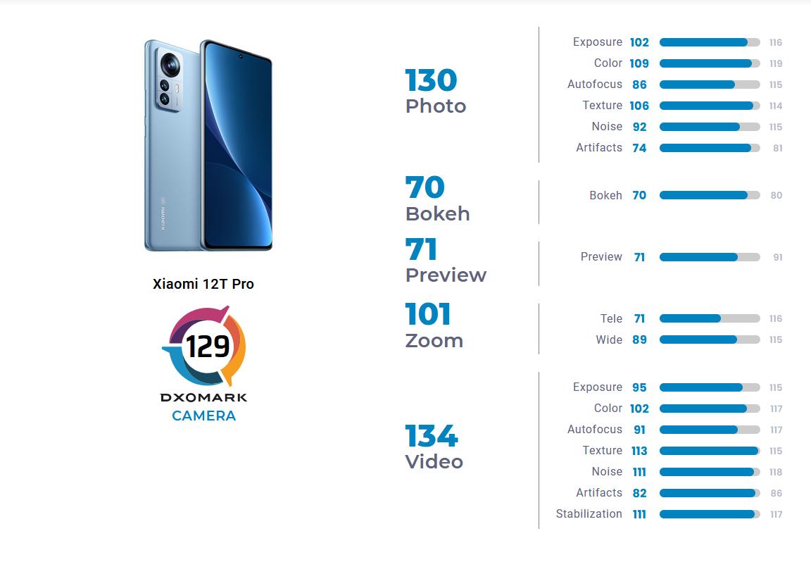 Xiaomi 12 t Pro DXOMARK. Xiaomi 12 t тест камеры. Xiaomi 12 Pro DXO Mark. Сяоми 12 про сравнение