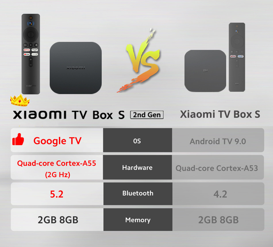 Xiaomi Mi TV Box S 2nd Gen est une version améliorée de la populaire TV Box