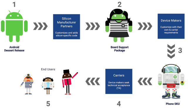 Princíp Android Project Mainline