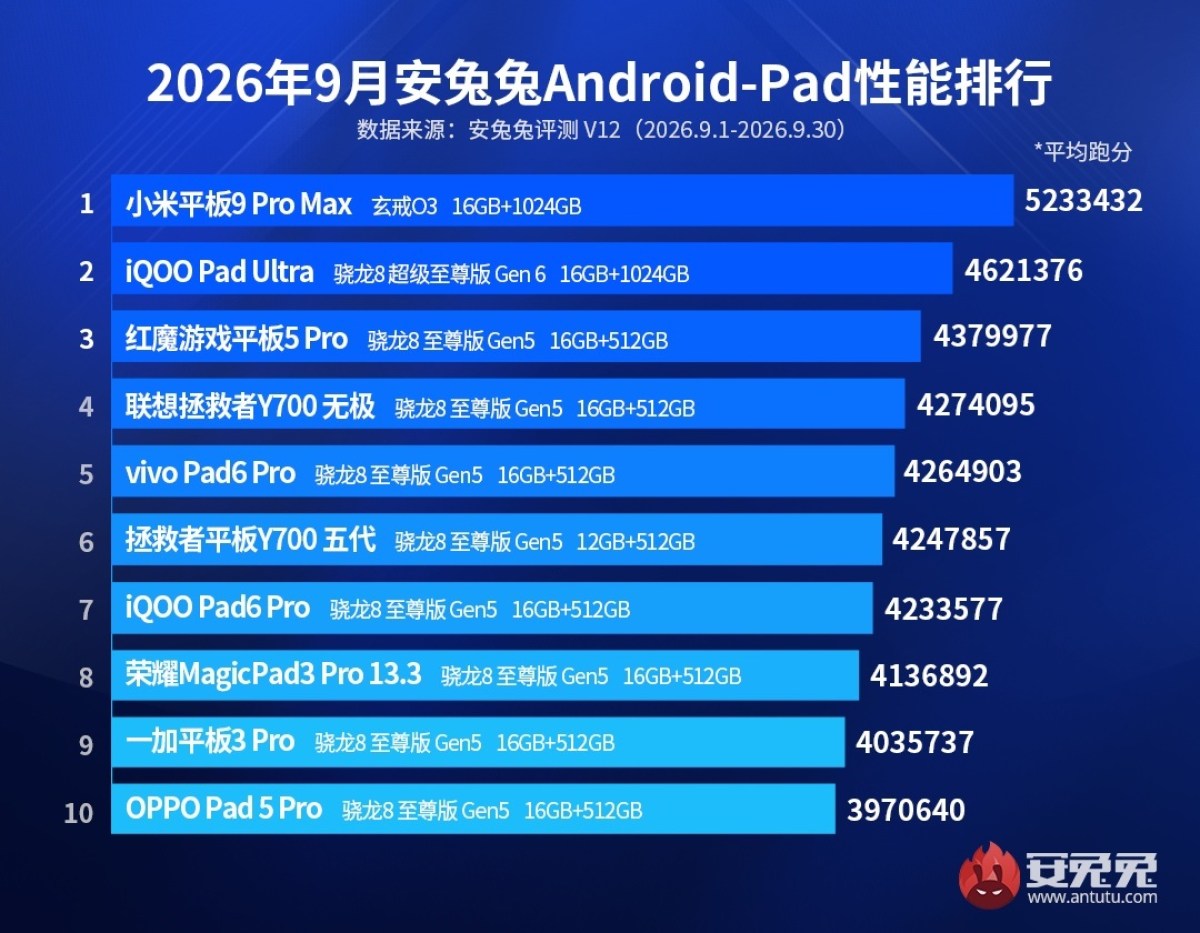Rebríček AnTuTu tabletov s Androidom za september