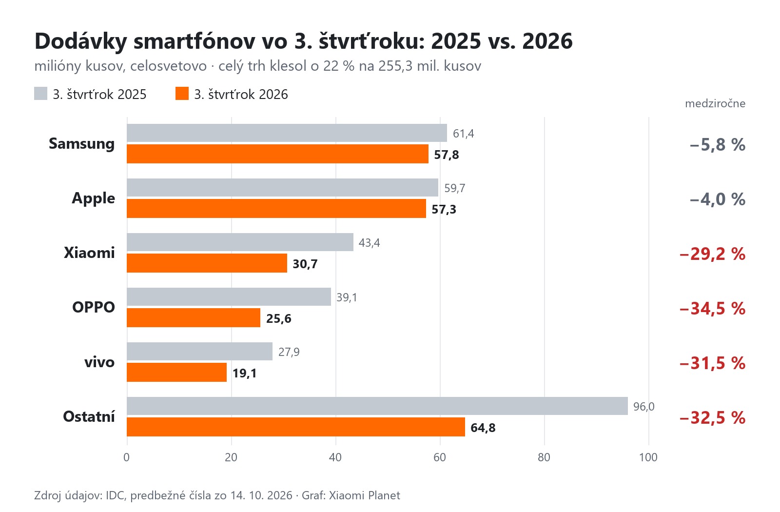 Dodávky smartfónov v treťom štvrťroku podľa IDC