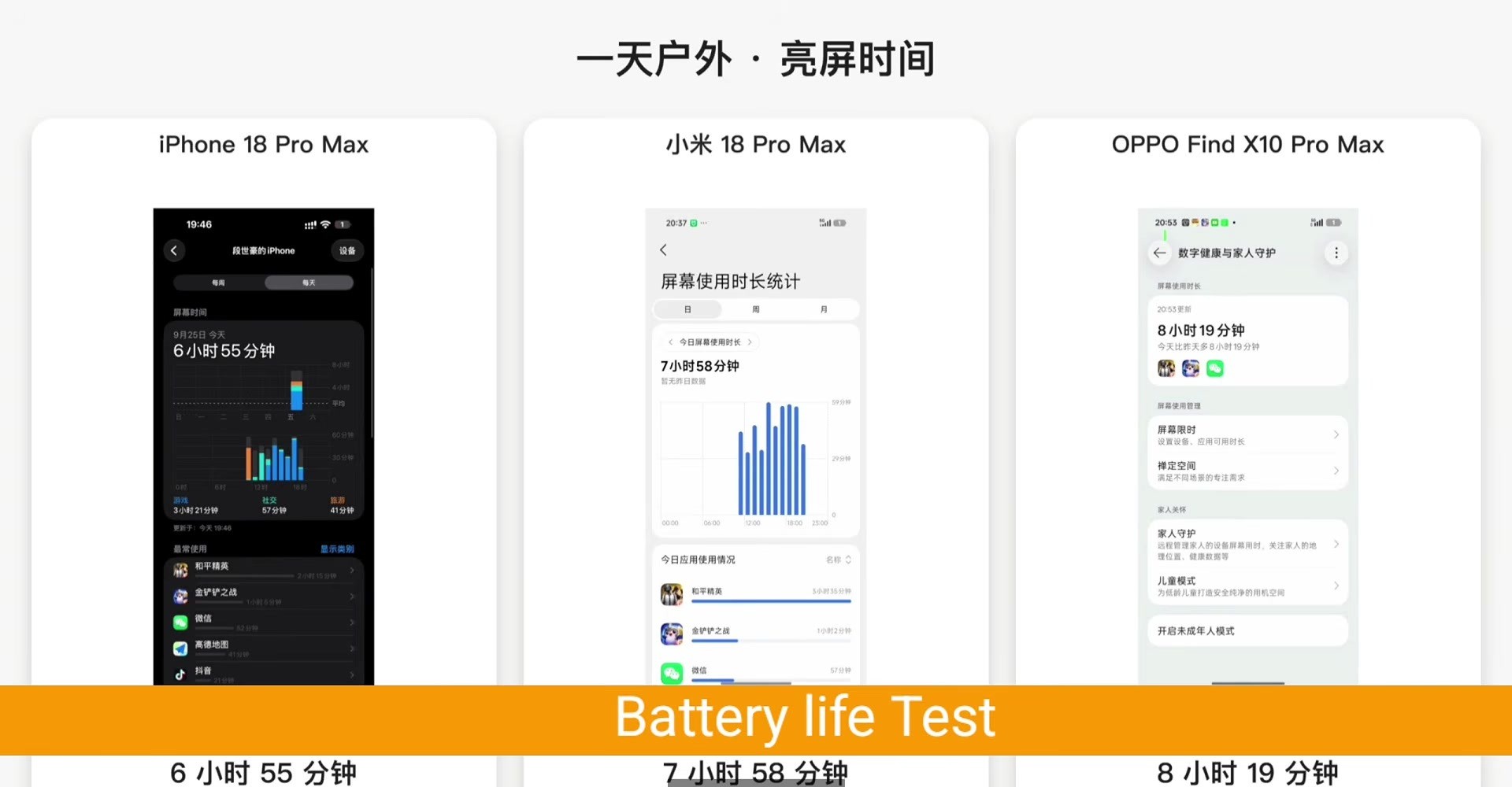 Xiaomi 18 Pro Max vs OPPO Find X10 Pro Max – výdrž batérie počas dňa